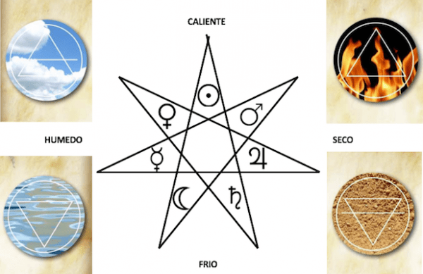 Paso del Mito al Logos. Teoria de los cuatro elementos